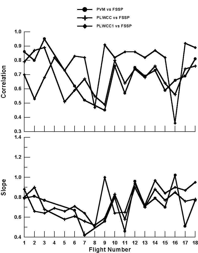 Figure 1:  LWC Correlation and Slope, 21,517 byte gif