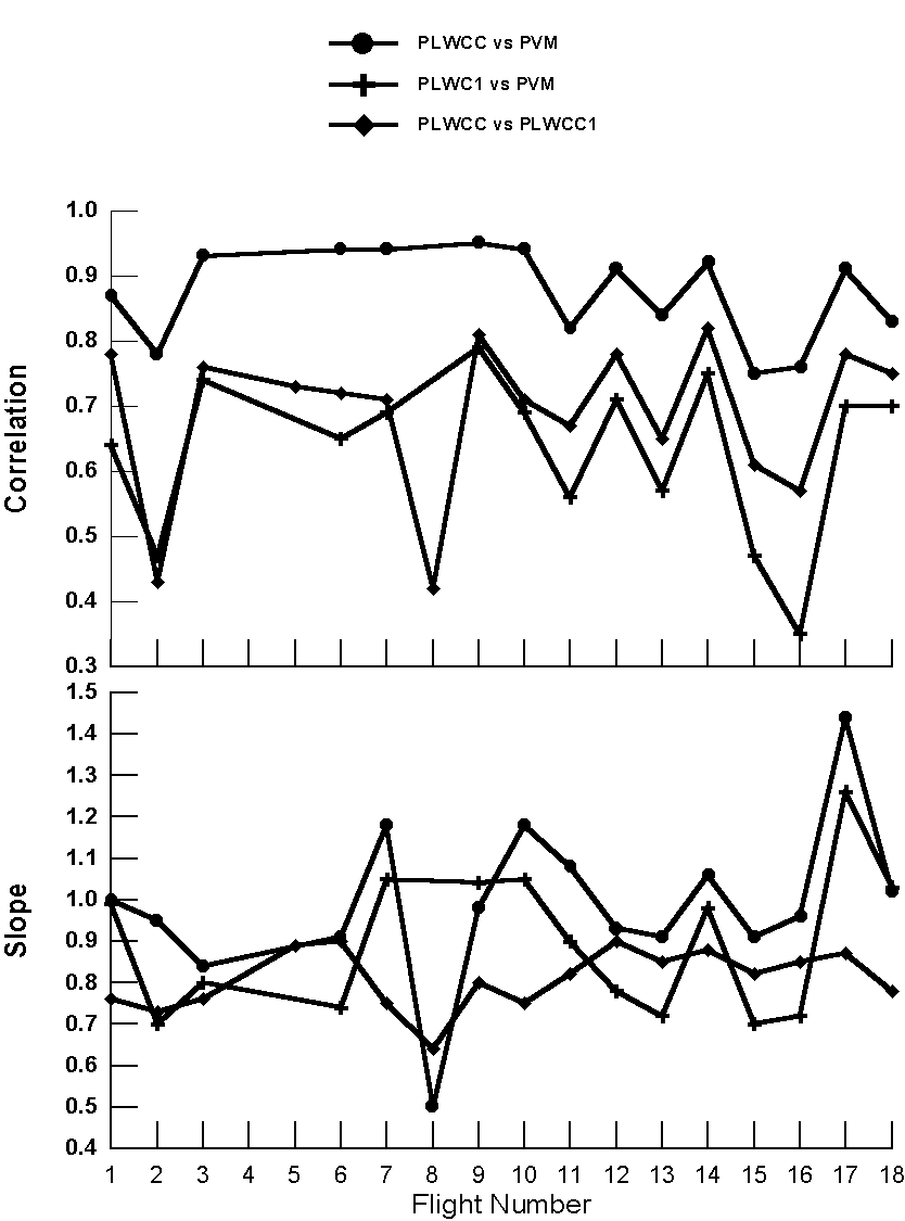 Figure 2:  LWC Correlation and Slope, 21,510 byte gif