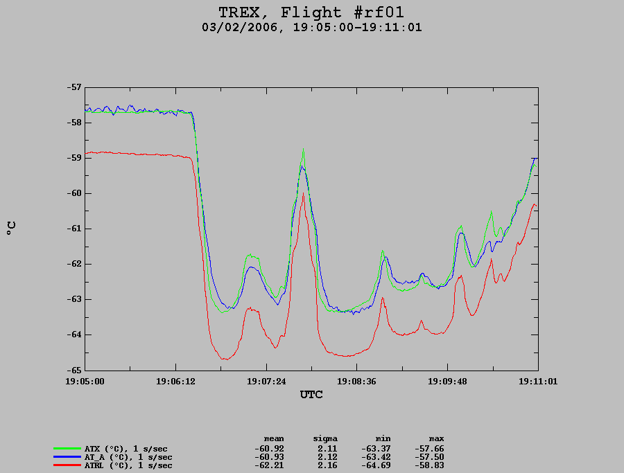 Time-series plot showing measurements of temperature
     using the fast-response Rosemount sensor (ATRL), the generally slower
     avionics tempertature (AT_A) and the blended temperature (ATX) [11.333KB
     png]