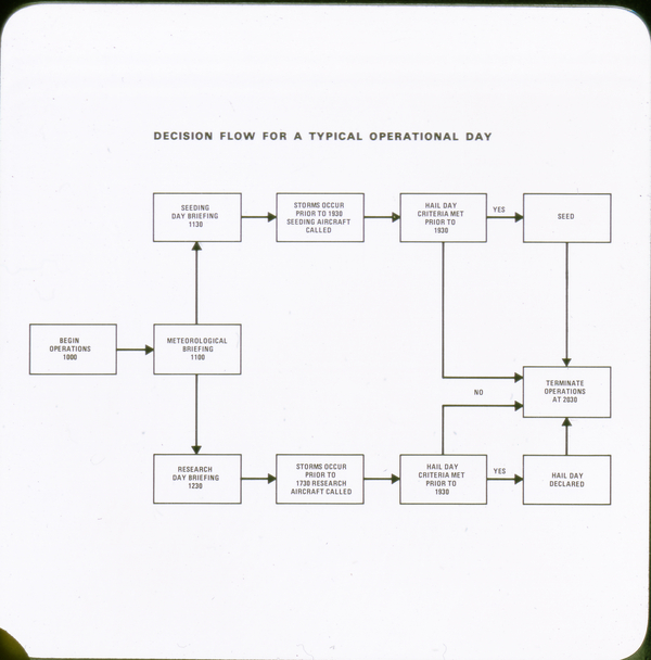 decision making flowchart for a typical operational day..jpg