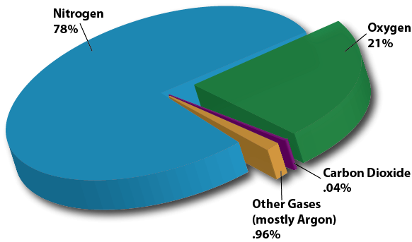 3d_gases_in_atmosphere_pie_chart_0.png