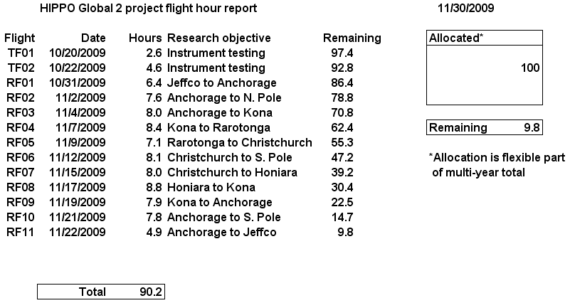 hg2_flight_hours.gif