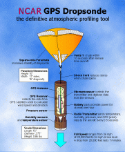 Infographic of dropsonde anatomy.