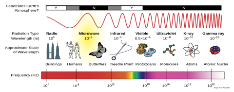 Infographic of Electromagnetic Spectrum