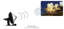 Illustration of how doppler radar works.