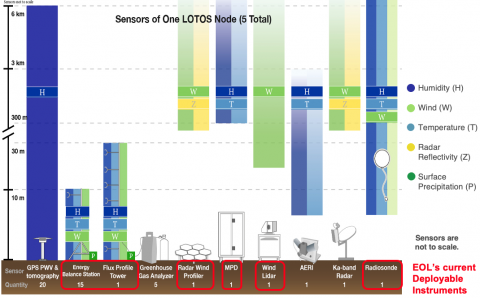 Figure 2. LOTOS node showing the ranges and measurements of the proposed instruments (not to scale).