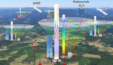 Figure 1. A visualization of a potential deployment of the LOTOS network sampling the boundary layer across a heterogeneous domain.